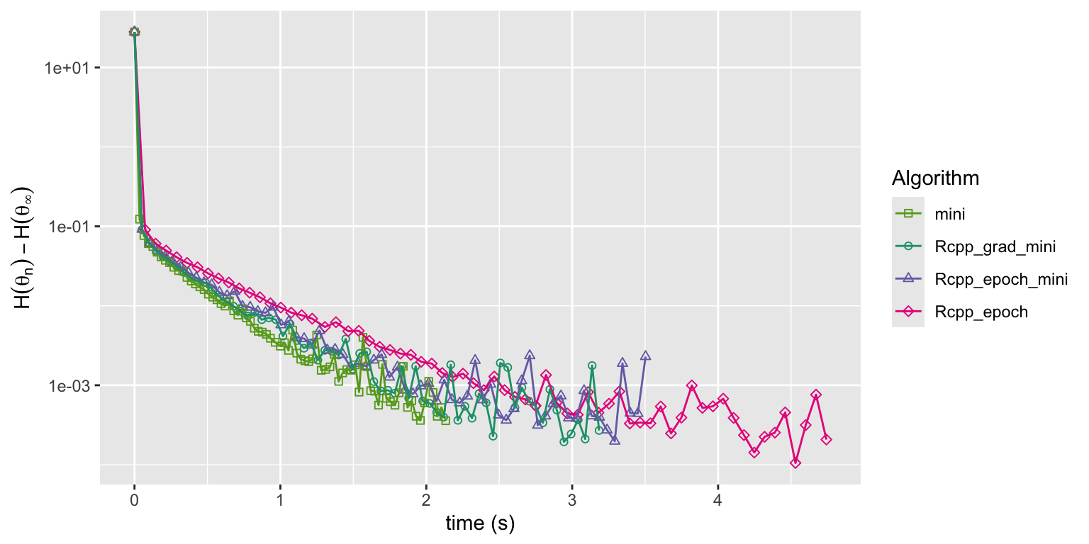 Convergence of squared error loss on the news article dataset for four algorithms: R implementation of mini-batch stochastic gradient with a batch size of 1000 and a fixed learning rate (mini), the same mini-batch algorithm but with the gradient implemented in Rcpp (Rcpp_grad_mini) and with the entire epoch implemented in Rcpp (Rcpp_epoch_mini), and the basic stochastic gradient algorithm with the entire epoch implemented in Rcpp (Rcpp_epoch).