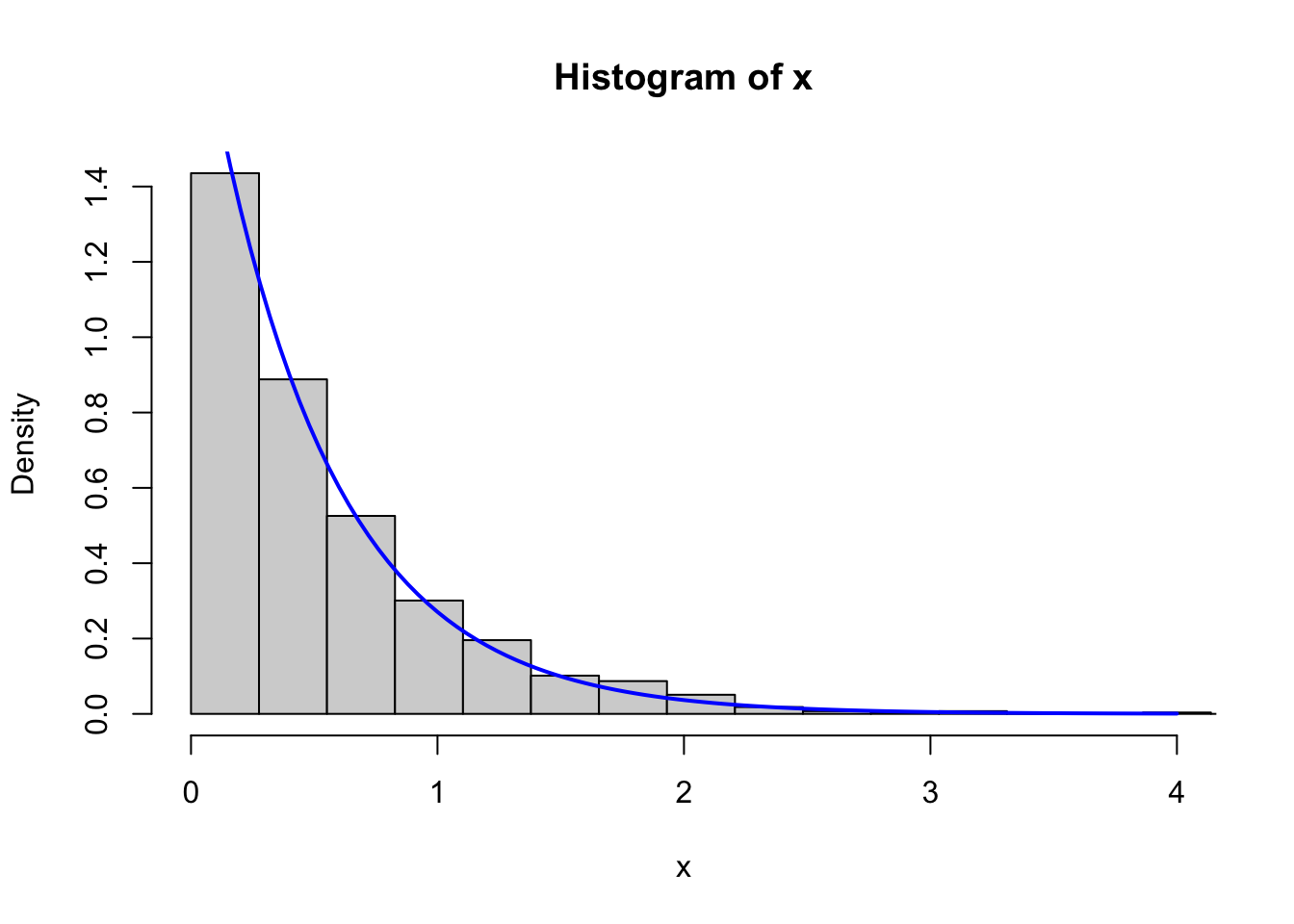 Left: Histogram of 1000 simulated data points from the exponential distribution with rate parameter \(\lambda = 2\) and the corresponding density. Right: The empirical (black) and theoretical (blue) distribution functions.