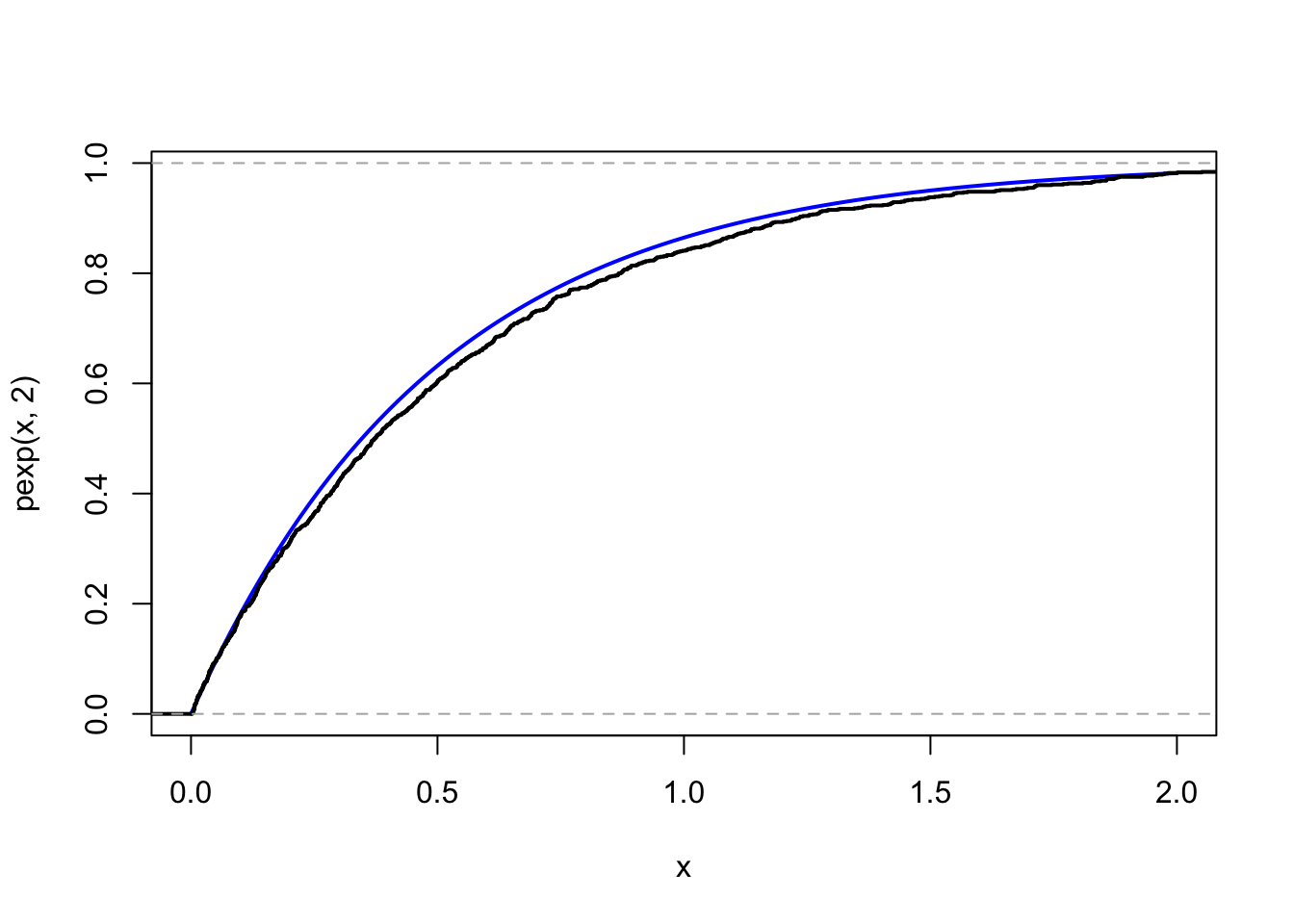 Left: Histogram of 1000 simulated data points from the exponential distribution with rate parameter \(\lambda = 2\) and the corresponding density. Right: The empirical (black) and theoretical (blue) distribution functions.