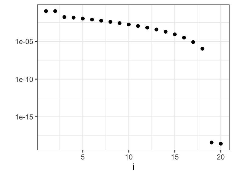 The eigenvalues $\gamma_i$ that determine how much the different basis coefficients in the orthonormal spline expansion are shrunk toward zero. Left plot shows the eigenvalues, and the right plot shows the eigenvalues on a log-scale.