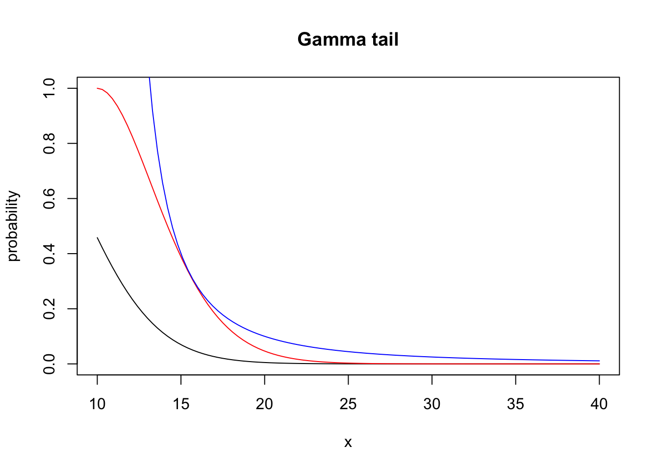 Actual tail probabilities (left) for the gamma distribution, computed via the pgamma function, compared it to the tight bound (red) and the weaker bound from Chebychev’s inequality (blue). The differences in the tail are more clearly seen for the log-probabilities (right)
