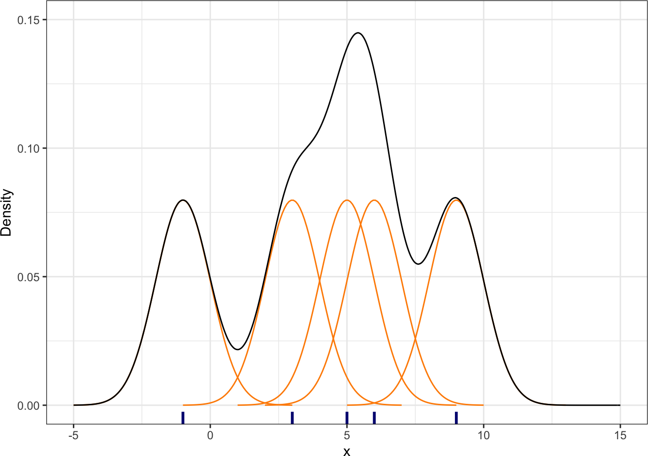 An illustrative example of a kernel density estimate using the Gaussian kernel. The observations are denoted by the rug plot marks at the bottom of the plot. For each of these, we add a Gaussian kernel centered at that point. Then, the final estimate is obtained by summing (averaging) all of the kernels.