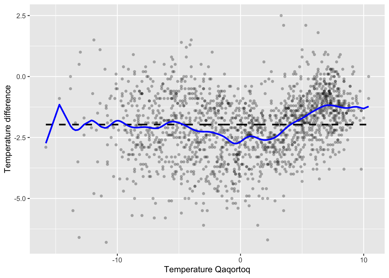 Nadaraya–Watson kernel smoother of temperature difference between Nuuk and Qaqortoq computed using the smoother matrix and the Gaussian kernel with bandwidth 0.5.