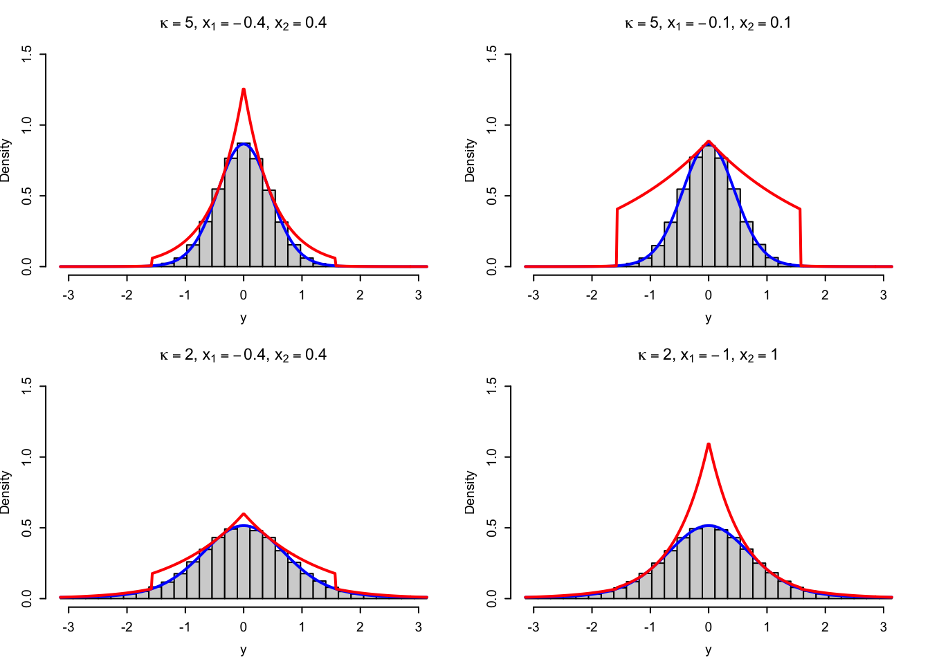 Histograms of simulated variables from von Mises distributions using the rejection sampler with the adaptive envelope based on a combination of log-concavity and log-convexity. The true density (blue) and the envelope (red) are added to the plots.