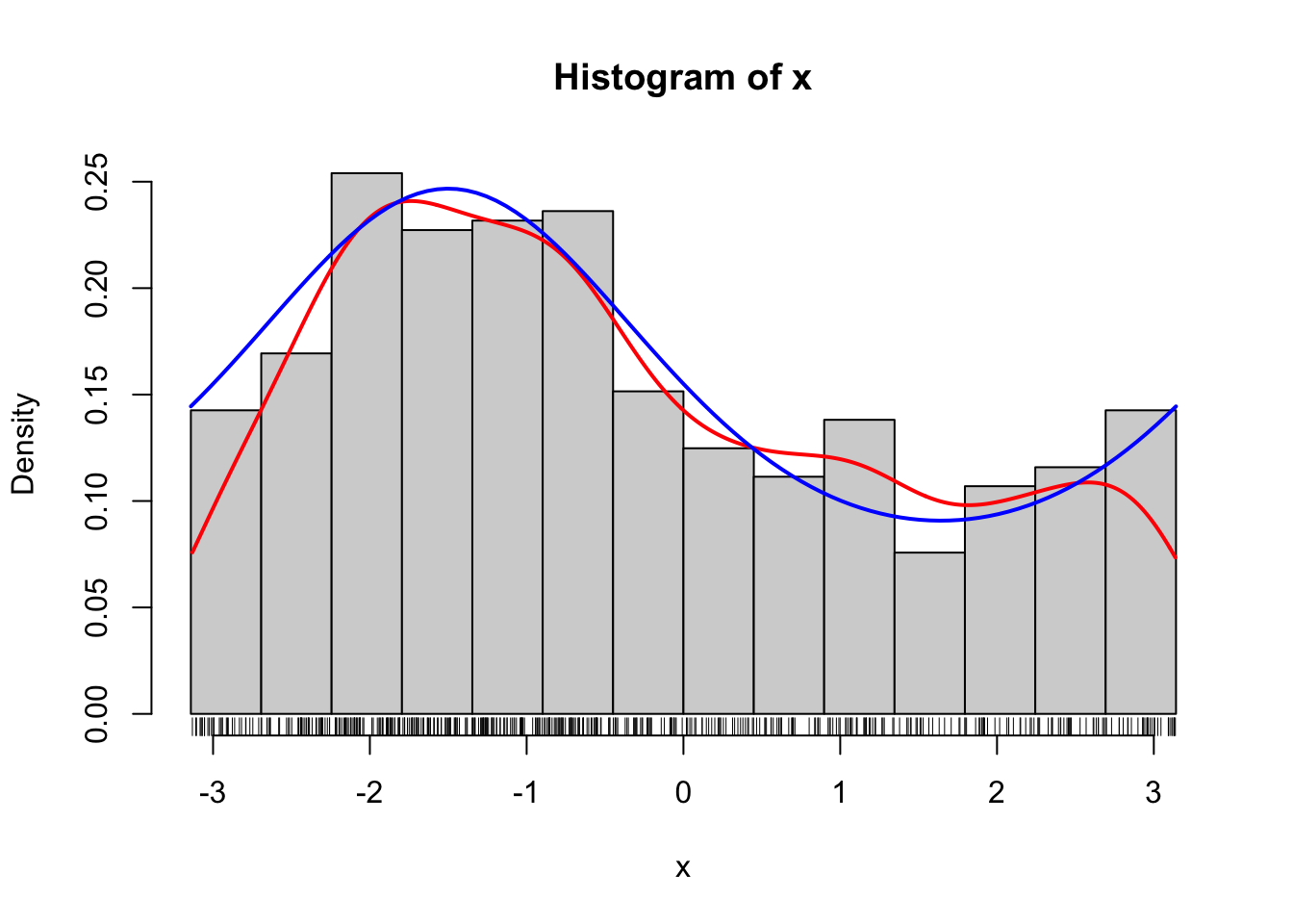 Histogram of 500 simulated data points from a von Mises distribution with parameters \(\kappa = 0.5\) and \(\nu = - 1.5\). A smoothed density estimate (red) and the true density (blue) are added to the plot.