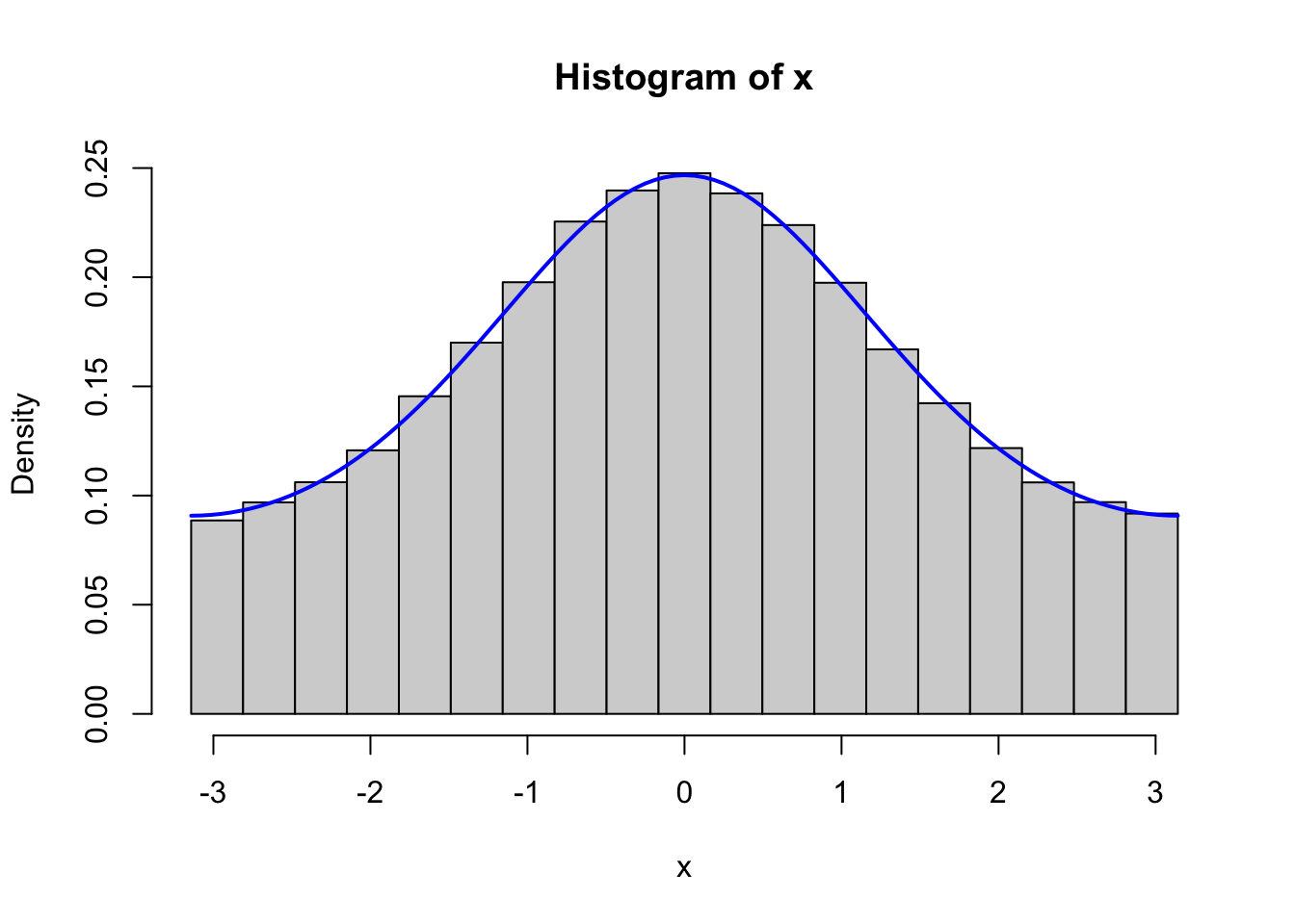 Histograms of 100,000 simulated data points from von Mises distributions with parameters \(\kappa = 0.5\) (left) and \(\kappa = 2\) (right). The true densities (blue) are added to the plots.
