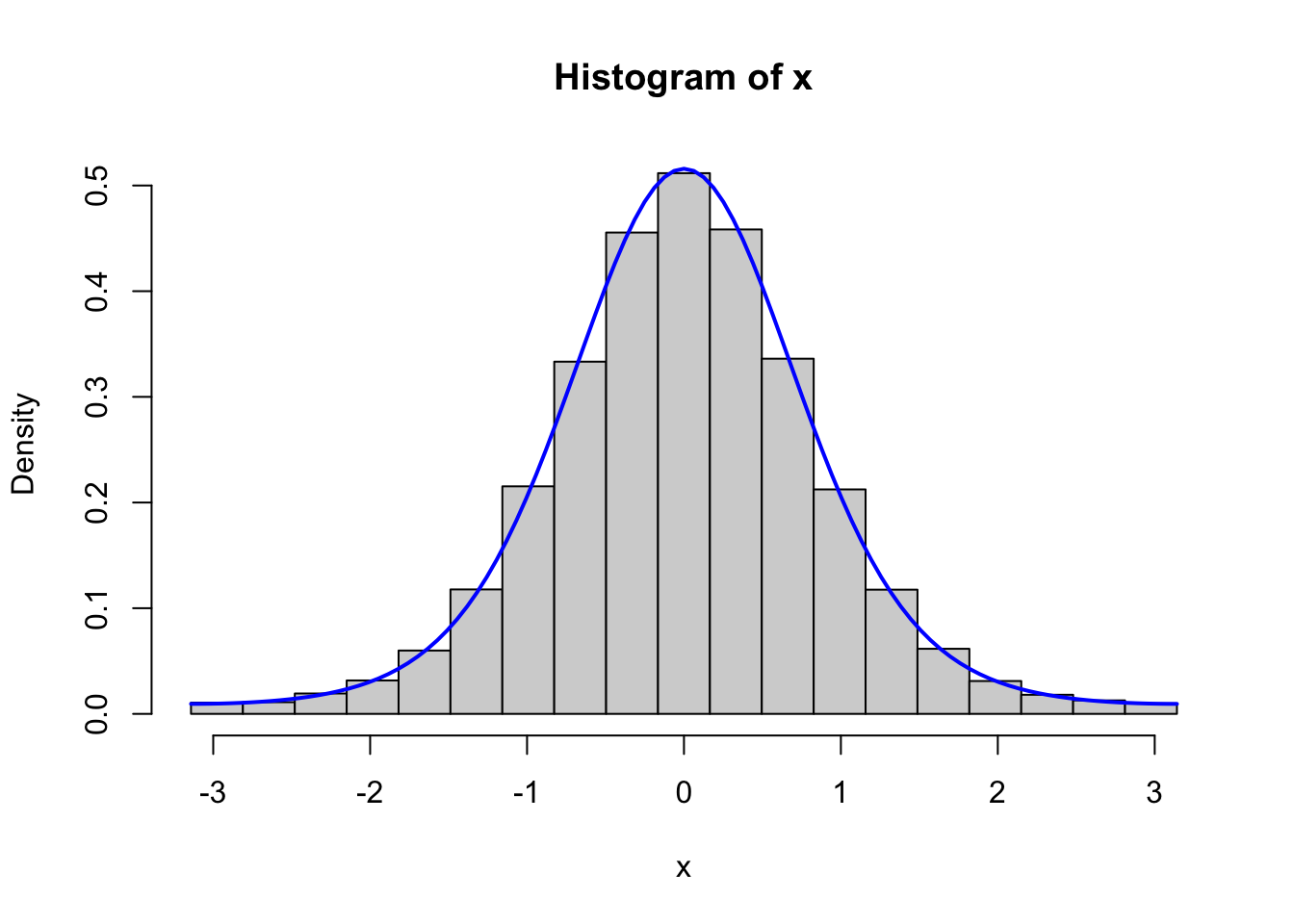 Histograms of 100,000 simulated data points from von Mises distributions with parameters \(\kappa = 0.5\) (left) and \(\kappa = 2\) (right), simulated using vectorized generation of random variables.