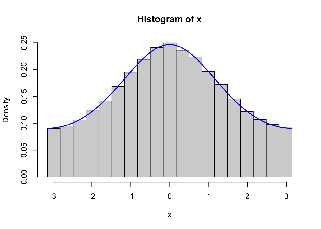 Histograms of 100,000 simulated data points from von Mises distributions with parameters \(\kappa = 0.5\) (left) and \(\kappa = 2\) (right), simulated using the Rcpp implementation (top) and the fully vectorized R implementation (bottom).