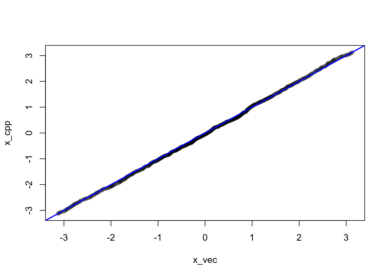 QQ-plots of 2,000 simulated data points from von Mises distributions with parameters \(\kappa = 0.5\) (left) and \(\kappa = 2\) (right), simulated using either the Rcpp implementation or the vectorized R implementation.