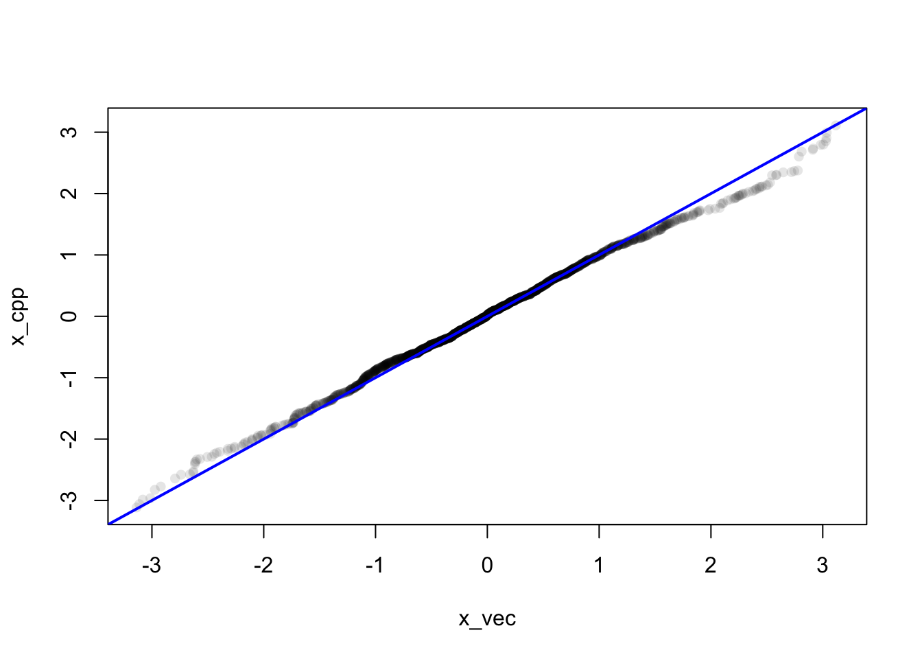 QQ-plots of 2,000 simulated data points from von Mises distributions with parameters \(\kappa = 0.5\) (left) and \(\kappa = 2\) (right), simulated using either the Rcpp implementation or the vectorized R implementation.