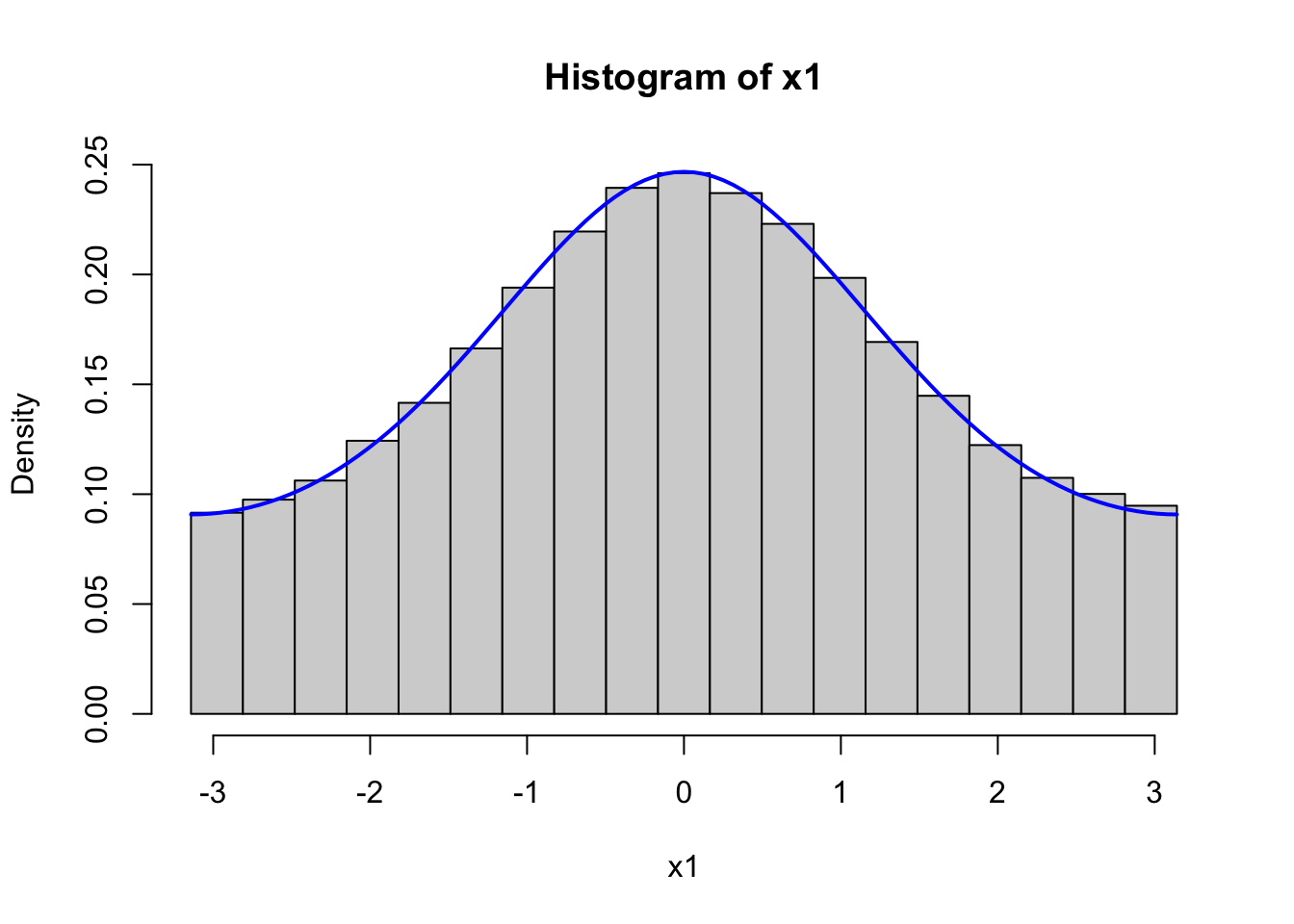 Histograms of 1,000 simulated data points from von Mises distributions with parameters \(\kappa = 0.5\) (left) and \(\kappa = 2\) (right). The true densities (blue) are added to the plots.