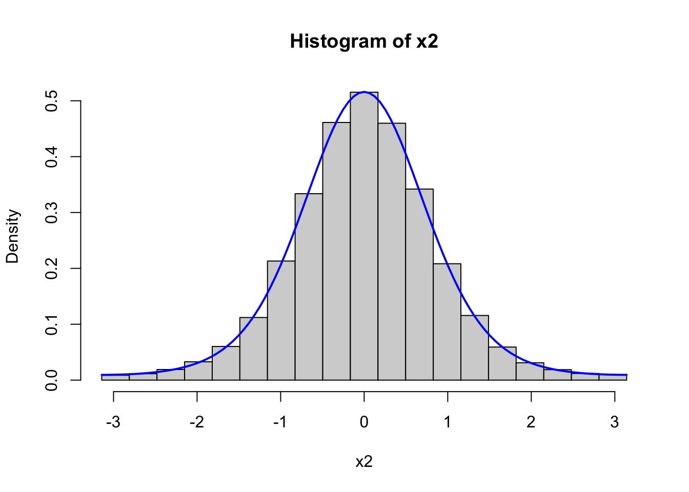 Histograms of 1,000 simulated data points from von Mises distributions with parameters \(\kappa = 0.5\) (left) and \(\kappa = 2\) (right). The true densities (blue) are added to the plots.