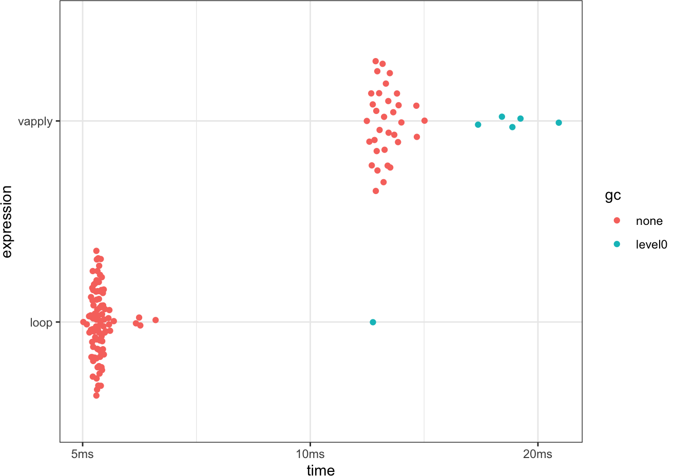 Benchmarking the runtime of a for-loop-based implementation of the logarithm of a vector against an implementation using `vapply()`, which is a vectorized function.