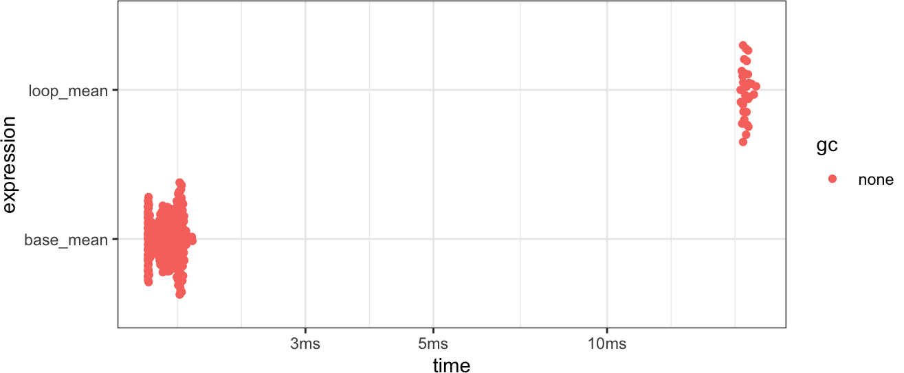 Benchmarking the runtime of a simple implementation of the mean function with a for loop against the built-in `mean()` function, which is implemented in C.