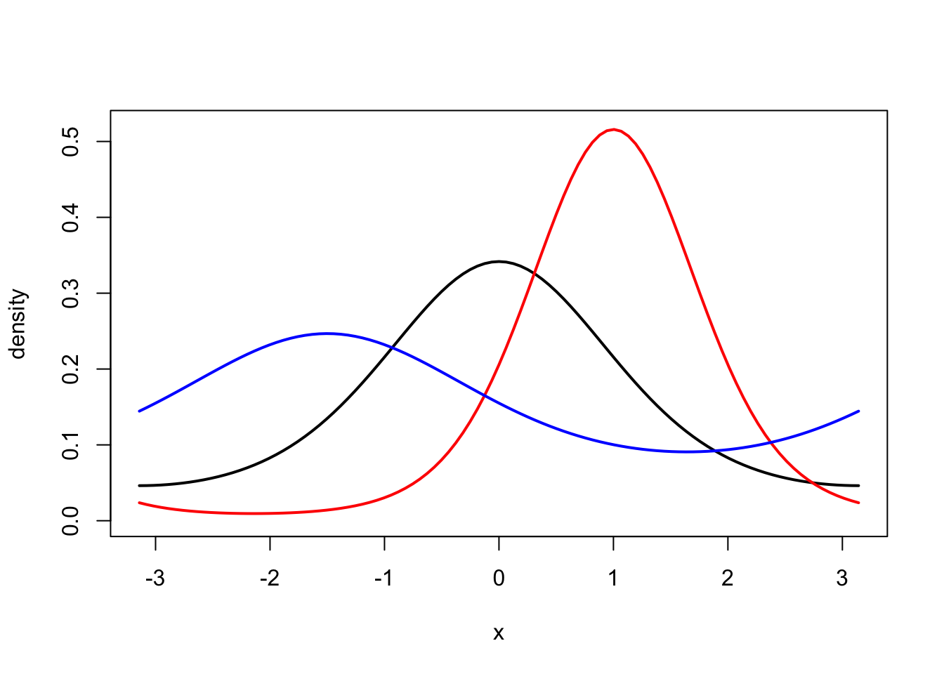 Density for the von Mises distribution with parameters \(\kappa = 1\) and \(\nu = 0\) (black), \(\kappa = 2\) and \(\nu = 1\) (red), and \(\kappa = 0.5\) and \(\nu = - 1.5\) (blue).