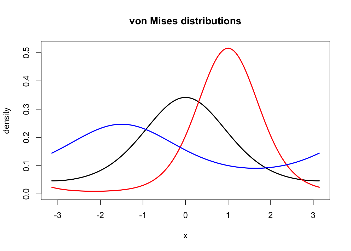 Densities for the von Mises distribution with parameters \(\kappa = 1\) and \(\mu = 0\) (black), \(\kappa = 2\) and \(\mu = 1\) (red), and \(\kappa = 0.5\) and \(\mu = - 1.5\) (blue).